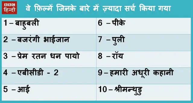 भारत में सर्च की गई टॉप 10 फिल्में