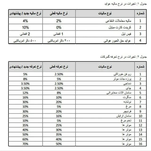 تغییرات در مالیات‌های عمده در افغانستان 