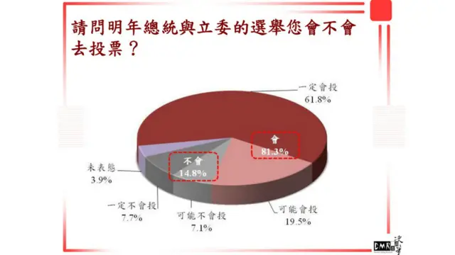 專家：民調結果是否凖確最後還是要看投票率（圖片由台灣兩岸政策協會提供）
