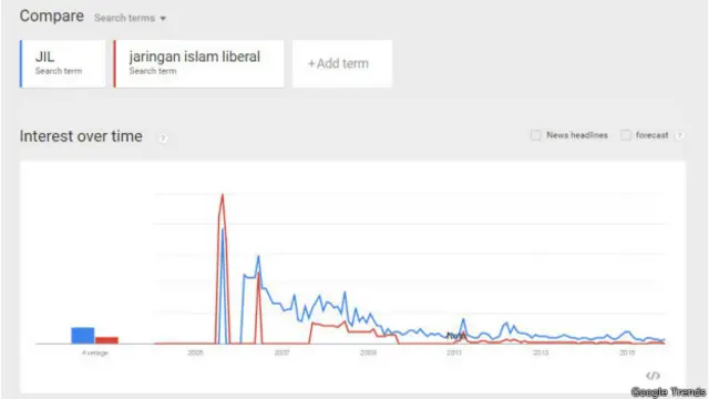 Pencarian kata 'JIL' atau Jaringan Islam Liberal yang menunjukan penurunan. 