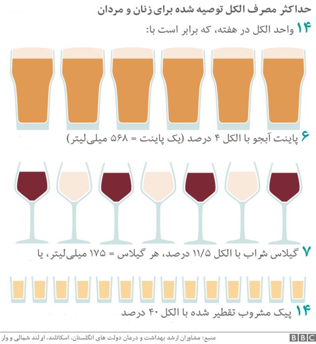 هر واحد الکل= درصد الکل ضرب در حجم الکل (به میلی‌لیتر) تقسیم بر هزار