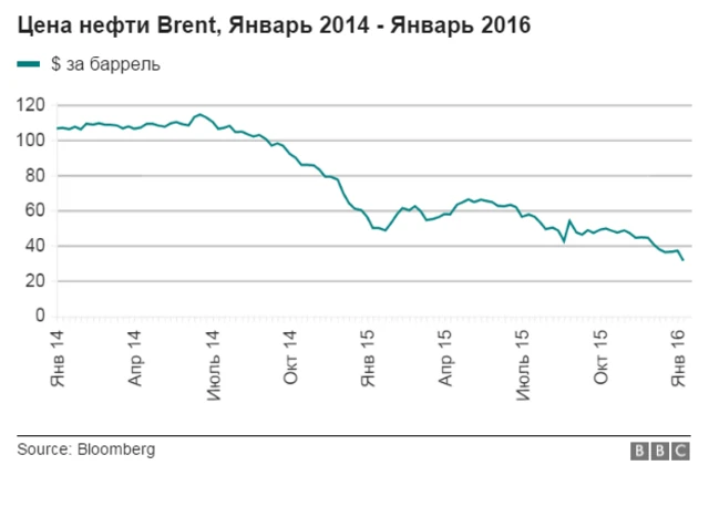 График падения цен на нефть