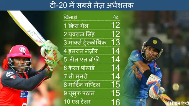 सबसे तेज़ अर्धशतक