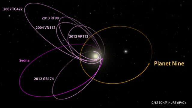 Las órbitas estudiadas.