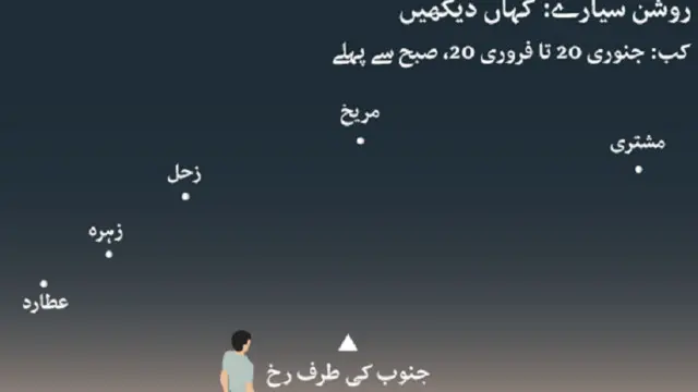 ماہرین کے مطابق ان سیاروں کو دیکھنے کا بہترین وقت صبح سورج طلوع ہونے سے 45 منٹ قبل تک ہے