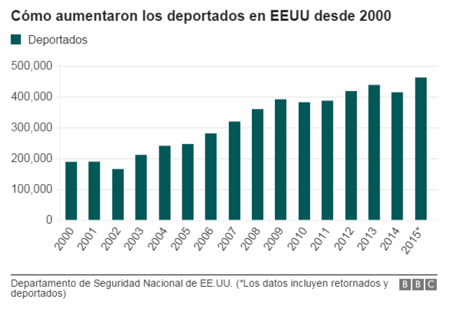 Gráfico de deportados desde 2000
