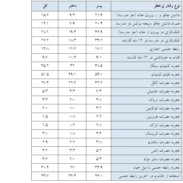 رفتارهای پرخطر در دانش‌آموزان دبیرستانی تهران (تحقیق خسرو رشید)