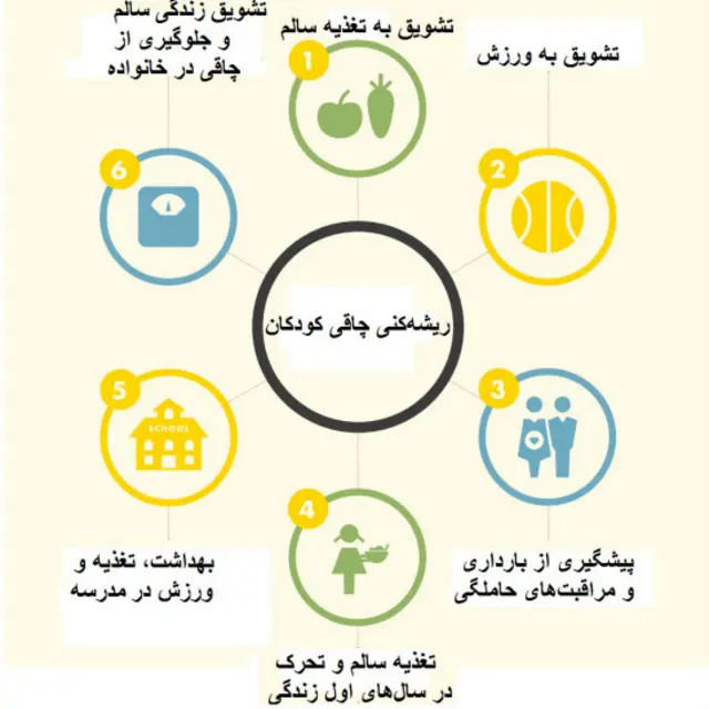 شش توصیه سازمان بهداشت جهانی به دولت‌ها برای ریشه کنی چاقی کودکان زیر پنج سال