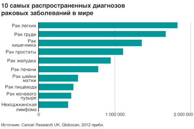 Эксперты объяснили, почему в Украине чаще болеют раком