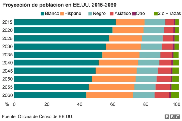 Población de Estados Unidos entre 2015 y 2016