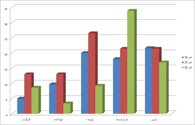 مقایسه حضور زنان در سه دوره جشنواره
