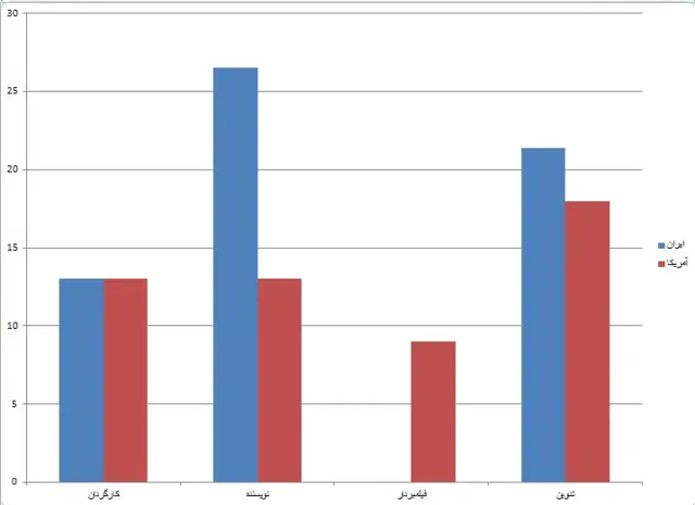 زنان در سینمای ایران و سینمای آمریکا