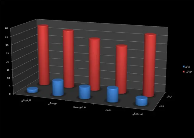 حضور زنان در مشاغل پشت دوربین در مقایسه با مردان در سینمای ایران