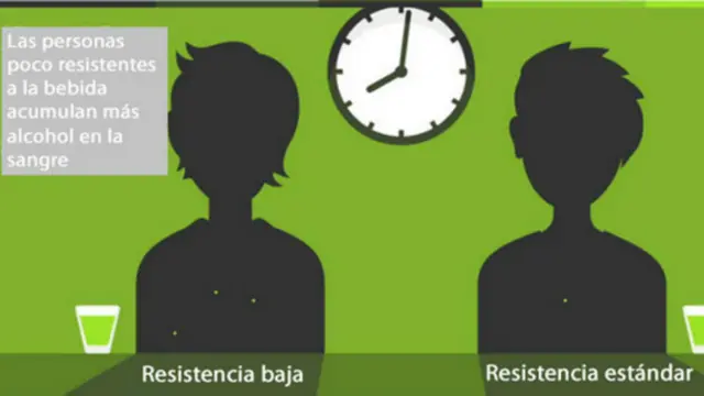 Las personas poco resistentes a la bebida acumulan más alcohol en la sangre.