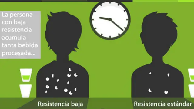 La persona con baja resistencia acumula tanat bebida procesada...
