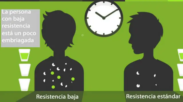 La persona con baja resistencia está un poco embriagada.