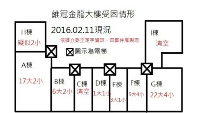 维冠金龙大楼受困情况，Ａ栋与Ｇ栋仍有大批人员受困（郑仲岚制表）