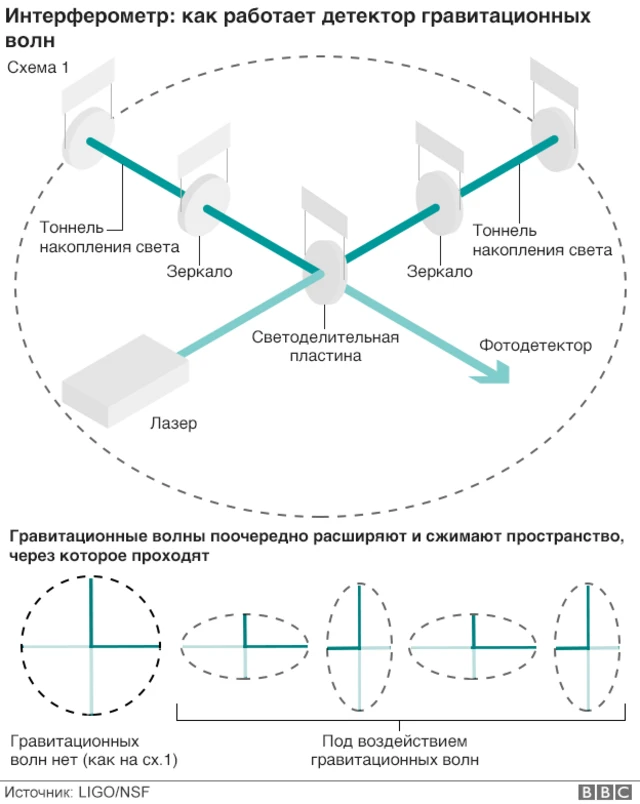 Детектор гравитационных волн LIGO