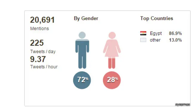 فاق عدد التغريدات لهاشتاغ #ادعم_نقابة_الاطباء العشرين ألف تغريدة.