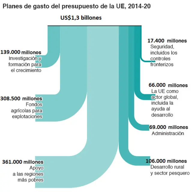 Presupuesto 2014-2020