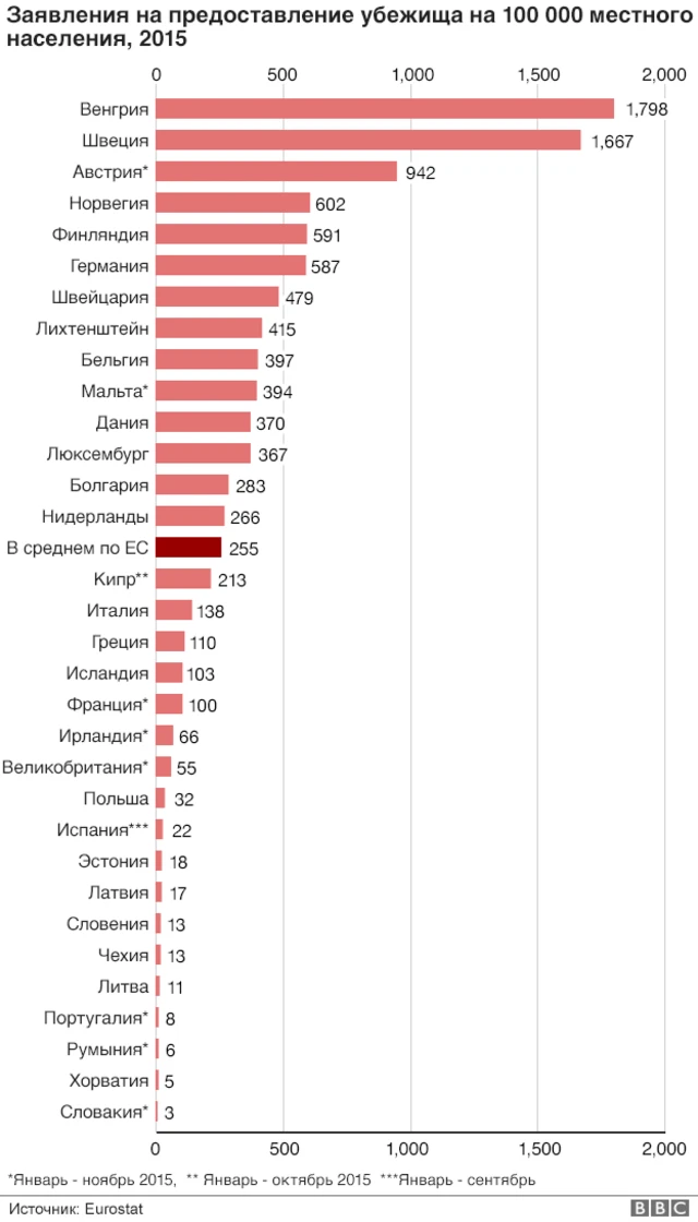 Заявления о предоставлении убежища