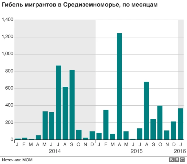 Гибель мигрантов