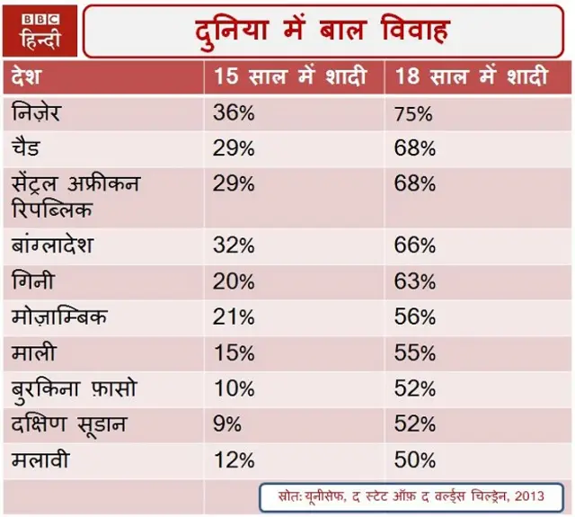 बाल विवाह के आंकड़े