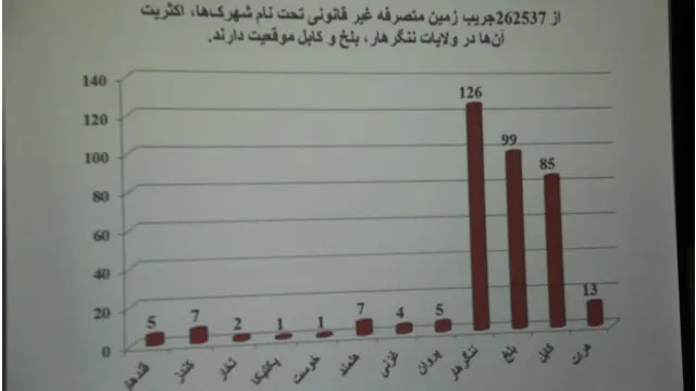 ولایت ننگرهار در شرق افغانستان مقام اول را در غصب زمین برای ایجاد شهرک دارد