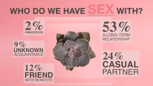 CHÚNG TA QUAN HỆ TÌNH DỤC VỚI AI? 2% GÁI LÀNG CHƠI. 53% MỘT QUAN HỆ LÂU DÀI. 9% NGƯỜI LẠ MỚI GẶP. 12% NGƯỜI BẠN VÌ VỤ LỢI.
24% ĐỐI TÁC TÌNH CỜ.
