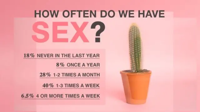 TA CÓ QUAN HỆ TÌNH DỤC THƯỜNG XUYÊN KHÔNG? 18% KHÔNG LẦN NÀO TRONG NĂM QUA
8% MỘT LẦN MỘT NĂM. 28% 1-2 LẦN MỘT THÁNG
40% 1-3 LẦN MỘT TUẦN. 6,5% 4 LẦN HOẶC HƠN TRONG MỘT TUẦN. 
