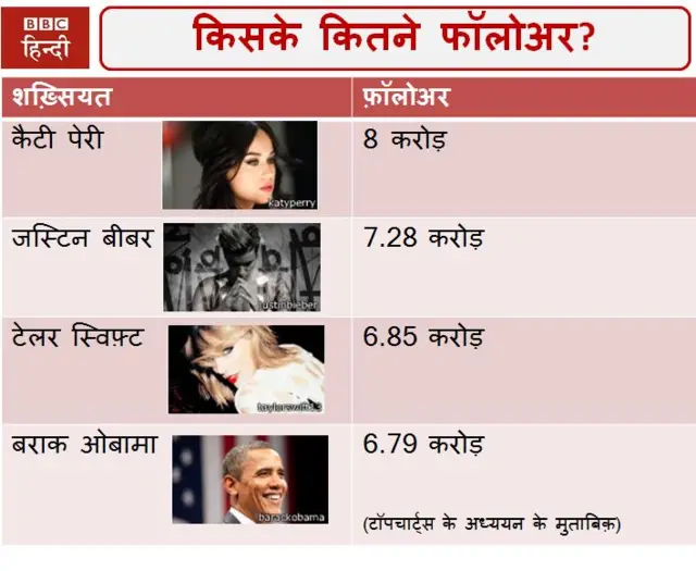 ट्वटिर पर फॉलोअर