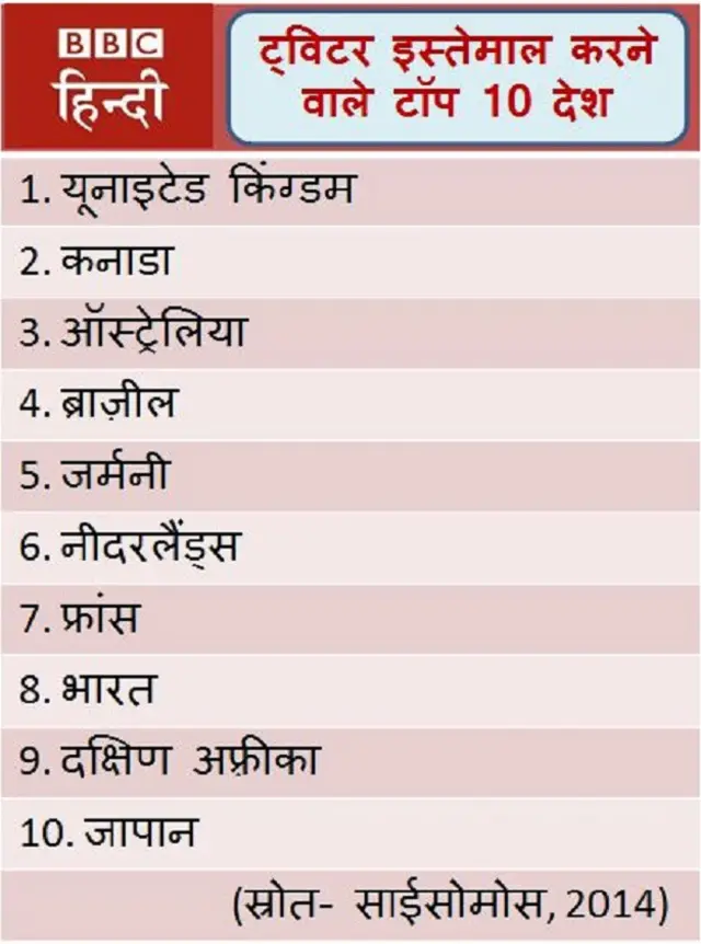 ट़प 10 देश ट्विटर पर