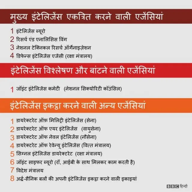 ख़ुफ़िया एजेंसियां