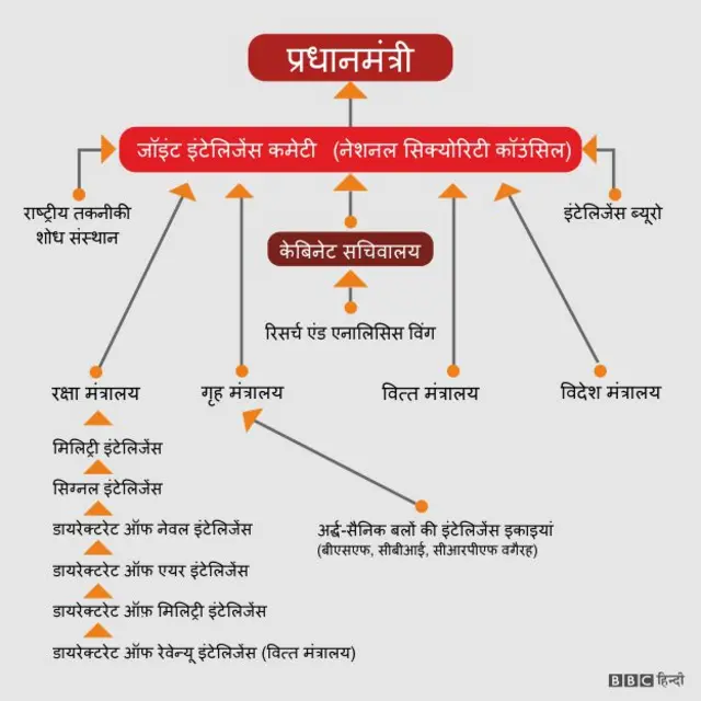 खुफ़िया एजेंसियां