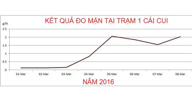 Kết quả đo mặn do Văn phòng Công tác Biến đổi Khí hậu Thành phố Cần Thơ đo tại trạm Cái Cui