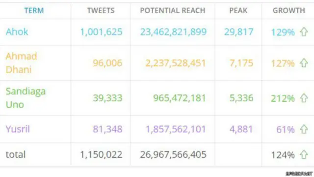 Percakapan dengan kata kunci Ahok, Ahmad Dhani, Yusril, dan Sandiaga Uno di Twitter. 