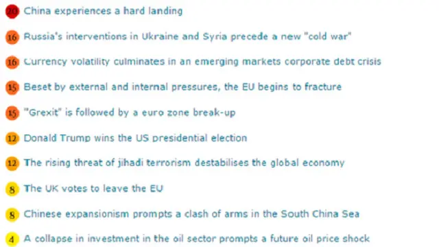 رئاسة ترامب بين أكبر 10 أخطار وفقا لمقياس EIU