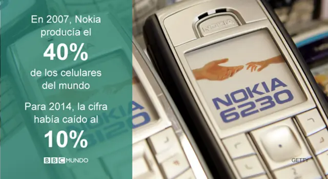 Simu za Nokia zilichangia robo ya uchumi wa Finland kati ya mwaka 1998 na 2007