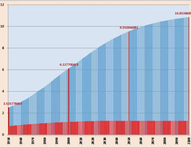Население развививающихся стран (синий цвет) растет гораздо быстрее, чем население развитых стран (красный цвет). Данные и прогноз ООН