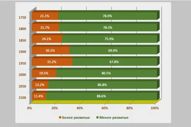 Население мира растет в основном за счет развивающихся стран