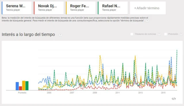 Como se puede apreciar en la herramienta de Google sobre tendencias, en los últimos diez años Serena Williams está casi a la par de Federer y Nadal, quedando claramente por arriba de Djokovic.