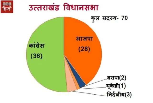 उत्तराखंड विधानसभा की संरचना