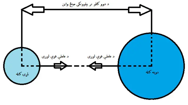 د نیوټن نظریې پر بنسټ د دوو کتلو تر مینځ عامله جاذبه قوه 
