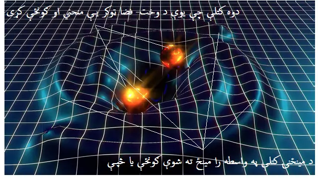 په فضا کېد دوو کتلو په واسطه د وخت – فضا کونځې شوی ټوکر او جاذبه څپو را مینځ ته کېدل
