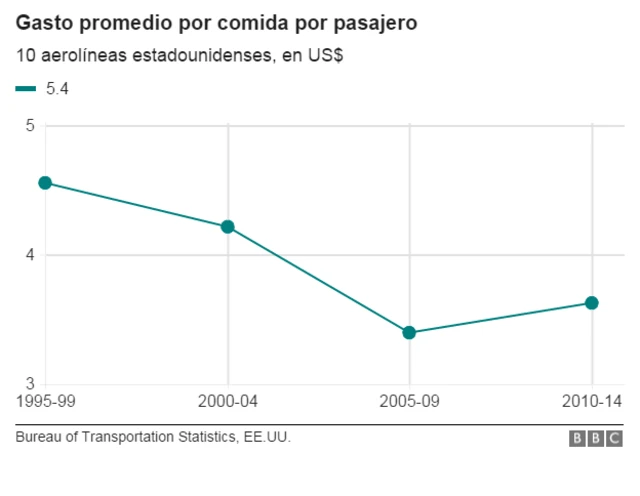 Gasto promedio en comida en aviones en EE.UU.