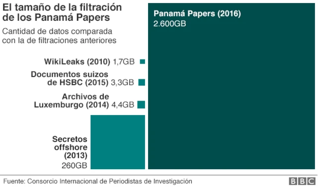 Gráfico sobre el tamaño de los Papeles de Panamá