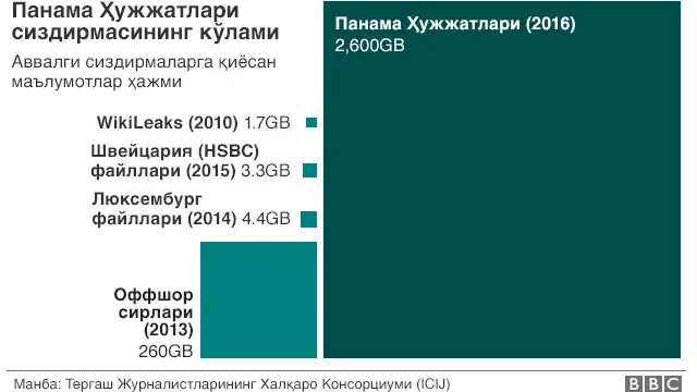Журналистлар офшор ҳисобларига доир 11 миллион ҳужжатларни қўлга киритишган