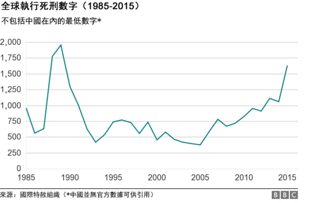 国际特赦组织：全球死刑数字猛涨中国“仍属榜首” - BBC News 中文