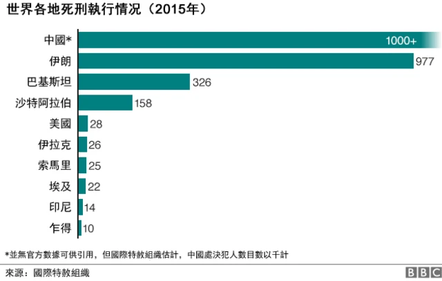 国际特赦组织：全球死刑数字猛涨中国“仍属榜首” - BBC News 中文