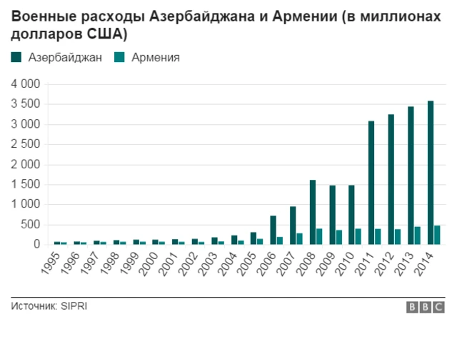 Военные расходы Армении и Азербайджана